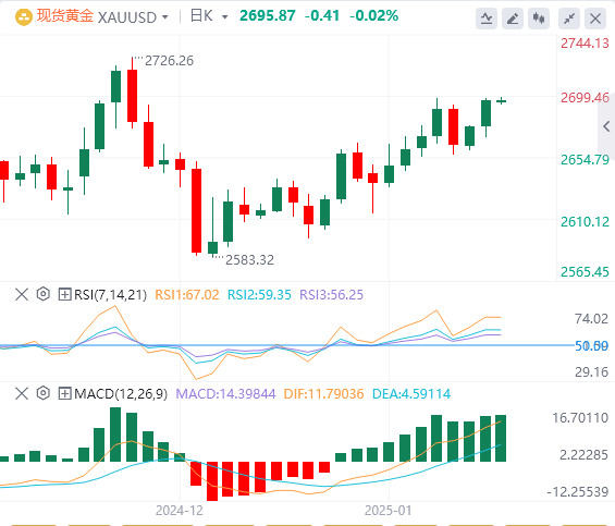 FxPro浦汇 Forex Gold-Analyse: US-CPI-Daten zwingen Gold, wichtigen Widerstand zu d