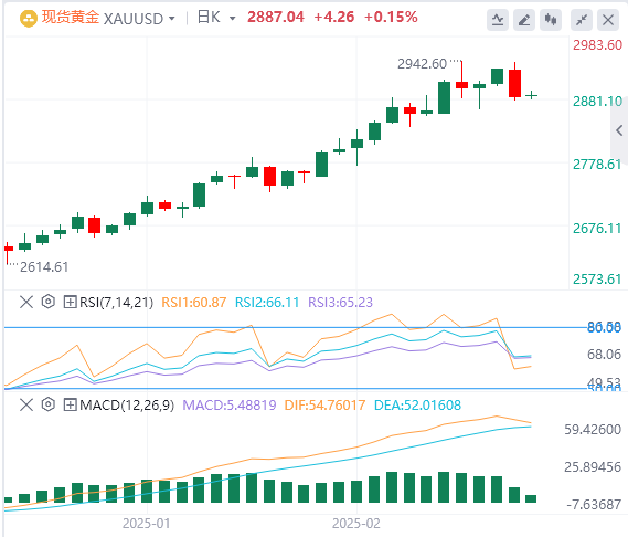 Analisi FxPro浦汇 Forex Gold: il trend rialzista dell'oro rimane invariato e la pr