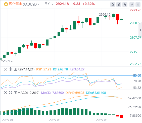 Analisi FxPro浦汇 Forex Gold: il crollo dell'oro segna la fine di questa tornata d